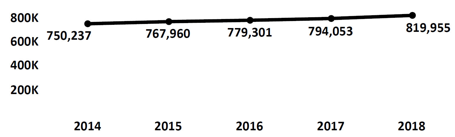 Graph of active Do Not Call registrations in Montana each fiscal year from 2014 to 2018. In 2014 there were 750,237 numbers registered, which increased each year. In 2018 there were 819,955 numbers registered.