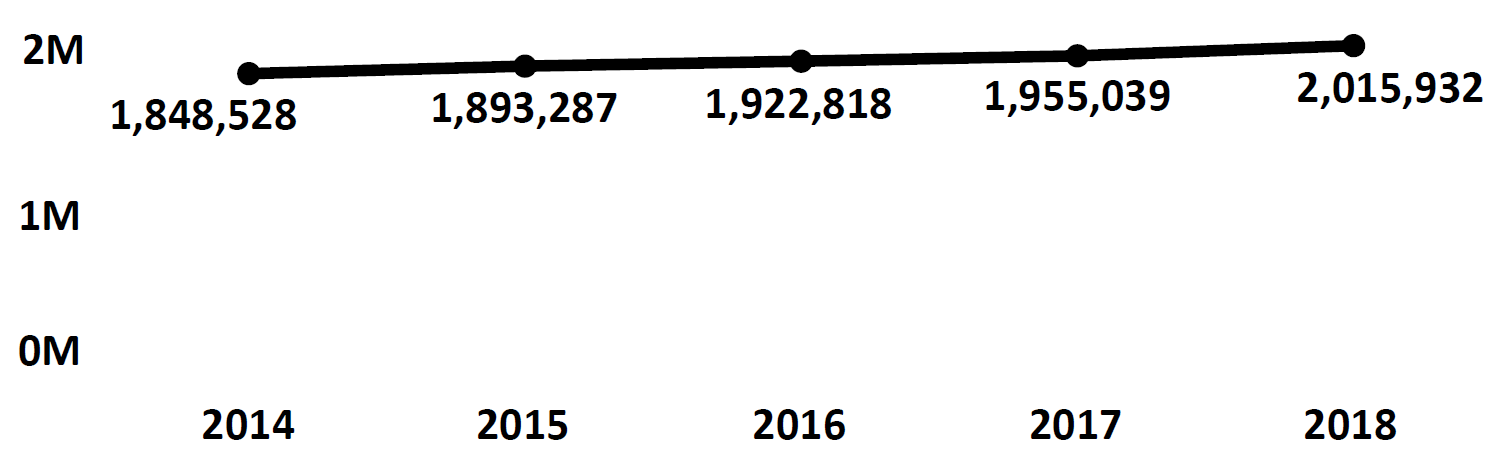 Graph of active Do Not Call registrations in Nevada each fiscal year from 2014 to 2018. In 2014 there were 1.8 million numbers registered, which increased each year. In 2018 there were 2 million numbers registered.