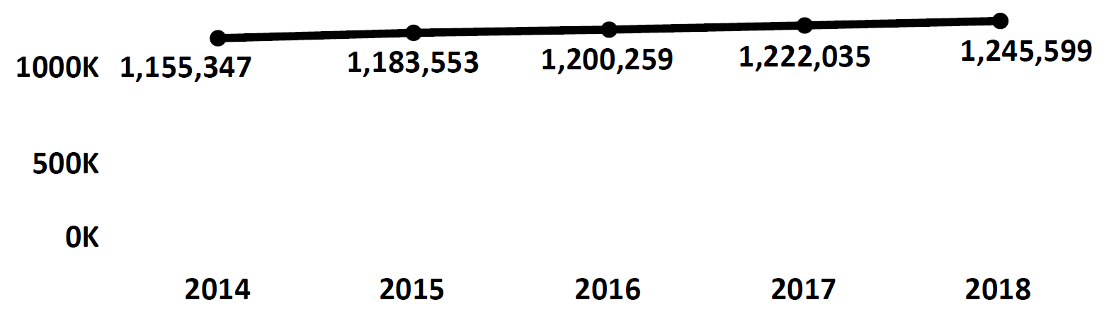 Graph of active Do Not Call registrations in New Hampshire each fiscal year from 2014 to 2018. In 2014 there were 1.1 million numbers registered, which increased each year. In 2018 there were 1.2 million numbers registered.