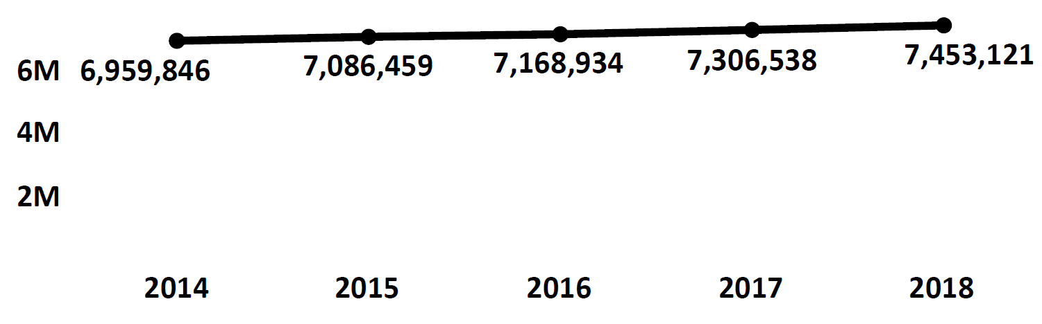 Graph of active Do Not Call registrations in New Jersey each fiscal year from 2014 to 2018. In 2014 there were 6.9 million numbers registered, which increased each year. In 2018 there were 7.4 million numbers registered.