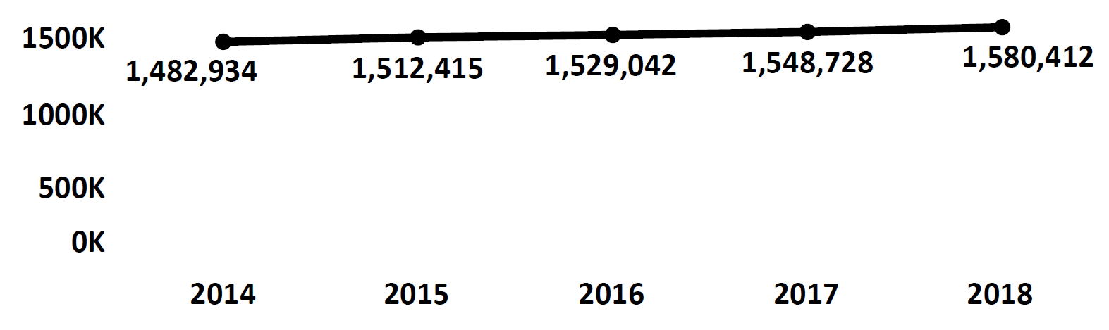Graph of active Do Not Call registrations in New Mexico each fiscal year from 2014 to 2018. In 2014 there were 1.4 million numbers registered, which increased each year. In 2018 there were 1.5 million numbers registered.