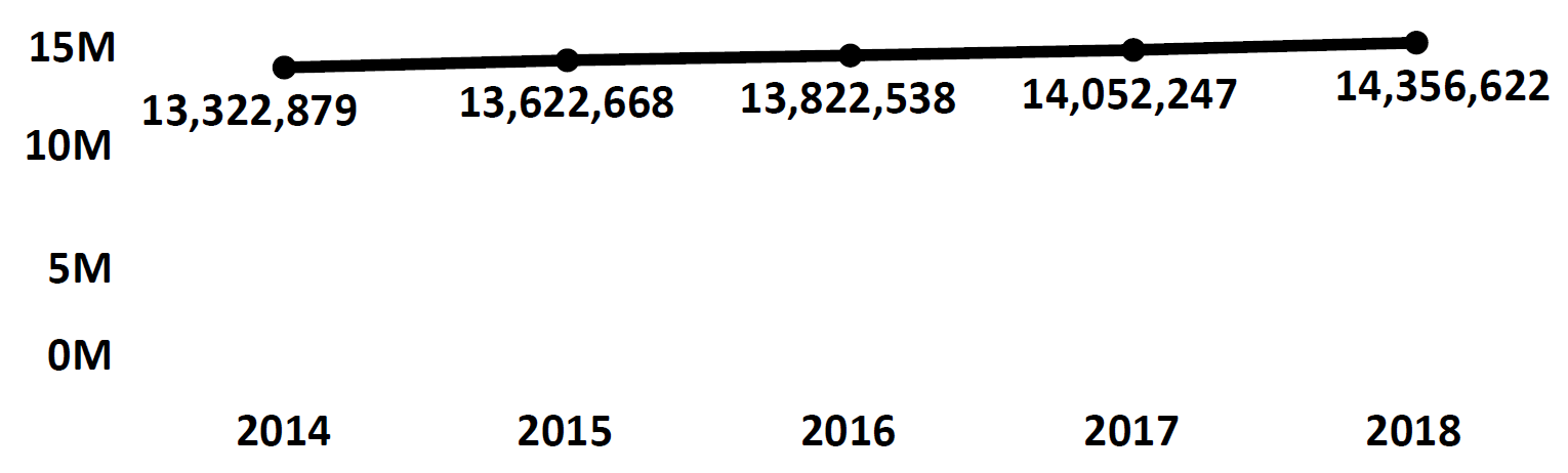 Graph of active Do Not Call registrations in New York each fiscal year from 2014 to 2018. In 2014 there were 13.3 million numbers registered, which increased each year. In 2018 there were 14.3 million numbers registered.