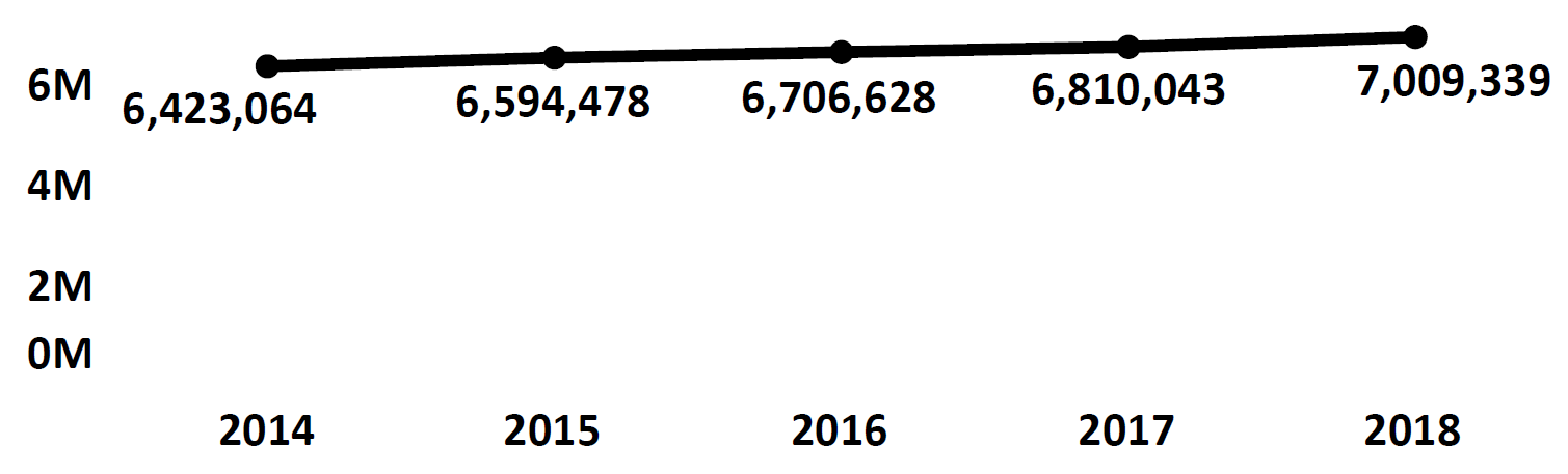 Graph of active Do Not Call registrations in North Carolina each fiscal year from 2014 to 2018. In 2014 there were 6.4 million numbers registered, which increased each year. In 2018 there were 7 million numbers registered.