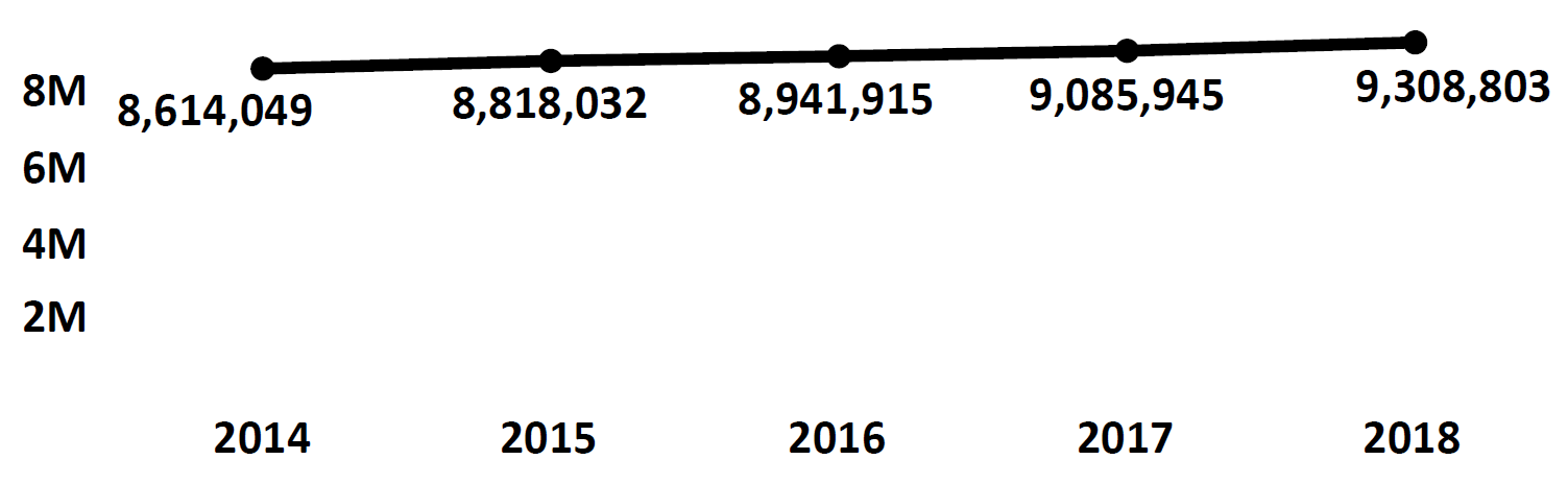 Graph of active Do Not Call registrations in Ohio each fiscal year from 2014 to 2018. In 2014 there were 8.6 million numbers registered, which increased each year. In 2018 there were 9.3 million numbers registered.