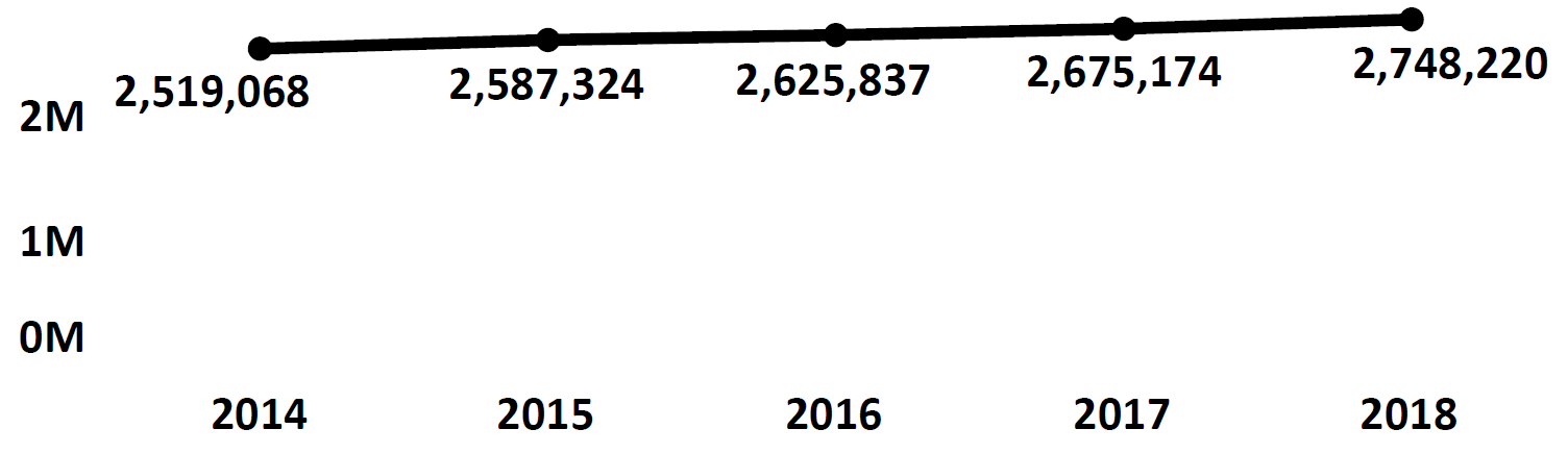 Graph of active Do Not Call registrations in Oklahoma each fiscal year from 2014 to 2018. In 2014 there were 2.5 million numbers registered, which increased each year. In 2018 there were 2.7 million numbers registered.