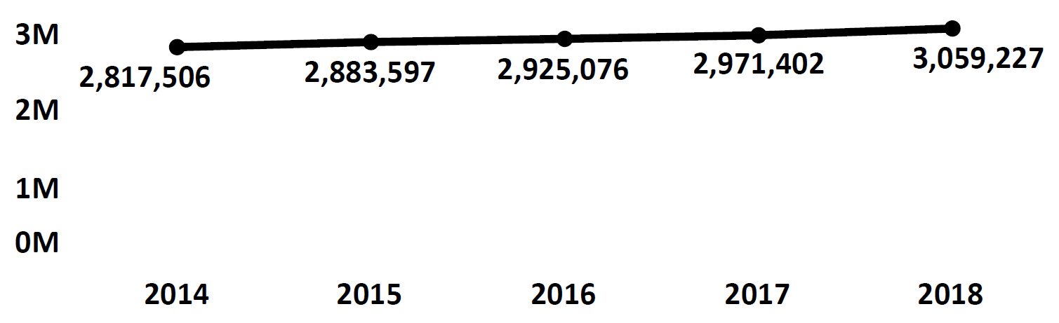 Graph of active Do Not Call registrations in Oregon each fiscal year from 2014 to 2018. In 2014 there were 2.8 million numbers registered, which increased each year. In 2018 there were 3 million numbers registered.