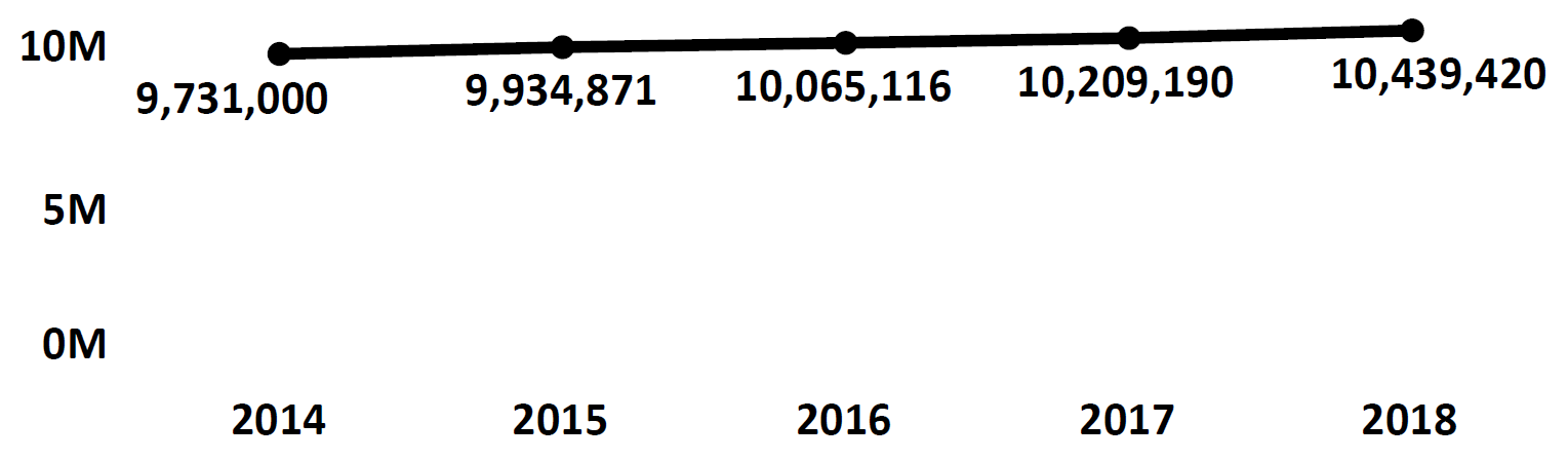 Graph of active Do Not Call registrations in Pennsylvania each fiscal year from 2014 to 2018. In 2014 there were 9.7 million numbers registered, which increased each year. In 2018 there were 10.4 million numbers registered.