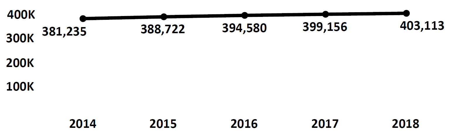 Graph of active Do Not Call registrations in Puerto Rico each fiscal year from 2014 to 2018. In 2014 there were 381,235 numbers registered, which increased each year. In 2018 there were 403,113 numbers registered.