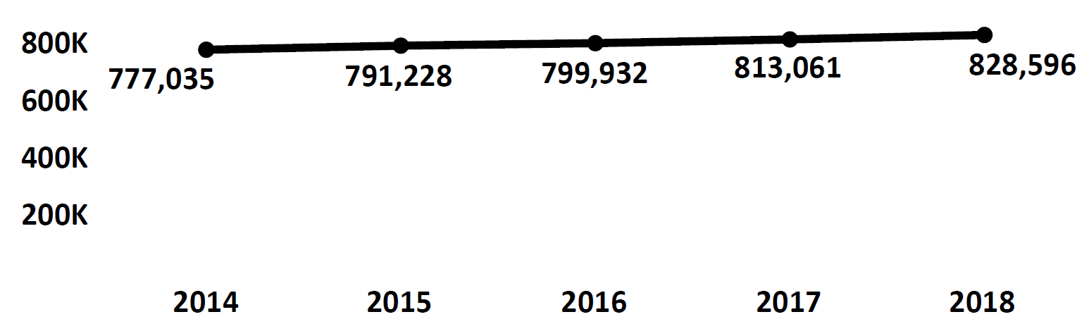 Graph of active Do Not Call registrations in Rhode Island each fiscal year from 2014 to 2018. In 2014 there were 777,035 numbers registered, which rose each year. In 2018 there were 828,596 numbers registered.