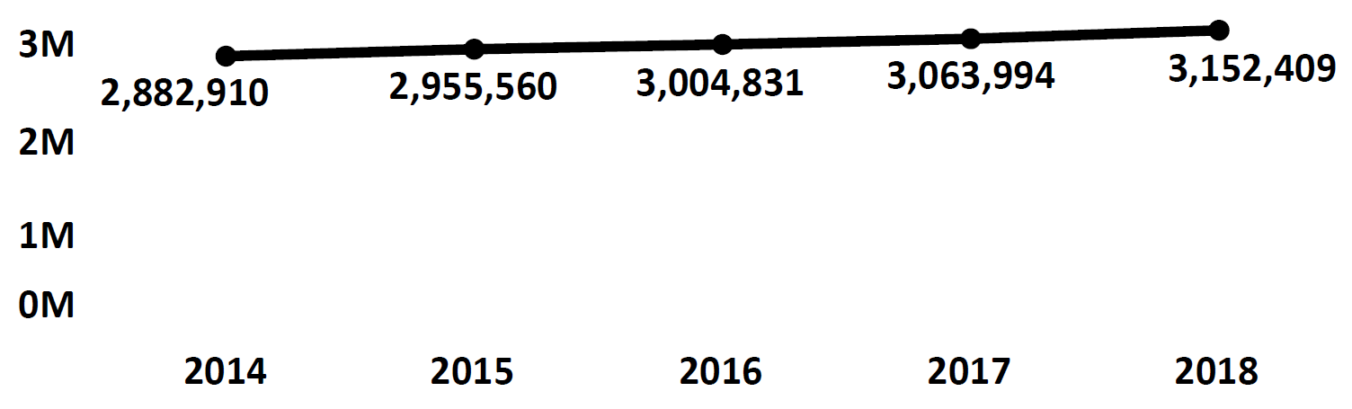 Graph of active Do Not Call registrations in South Carolina each fiscal year from 2014 to 2018. In 2014 there were 2.8 million numbers registered, which increased each year. In 2018 there were 3.1 million numbers registered.