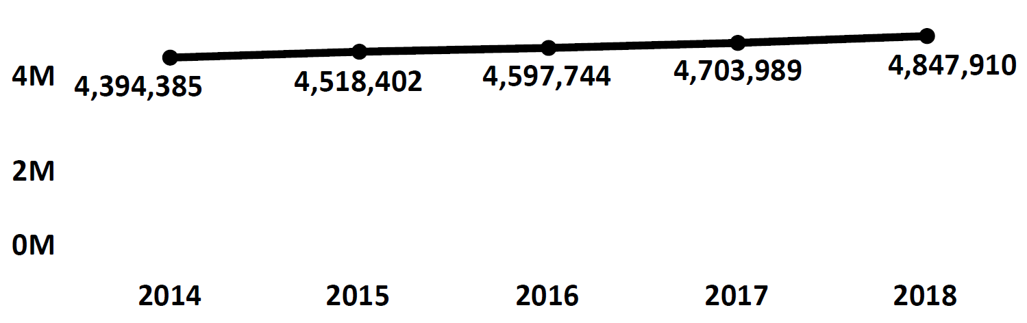 Graph of active Do Not Call registrations in Tennessee each fiscal year from 2014 to 2018. In 2014 there were 4.3 million numbers registered, which increased each year. In 2018 there were 4.8 million numbers registered.