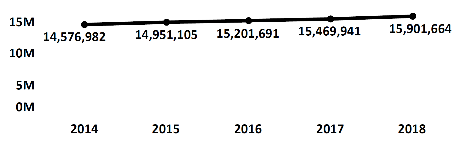 Graph of active Do Not Call registrations in Texas each fiscal year from 2014 to 2018. In 2014 there were 14.5 million numbers registered, which increased each year. In 2018 there were 15.9 million numbers registered.