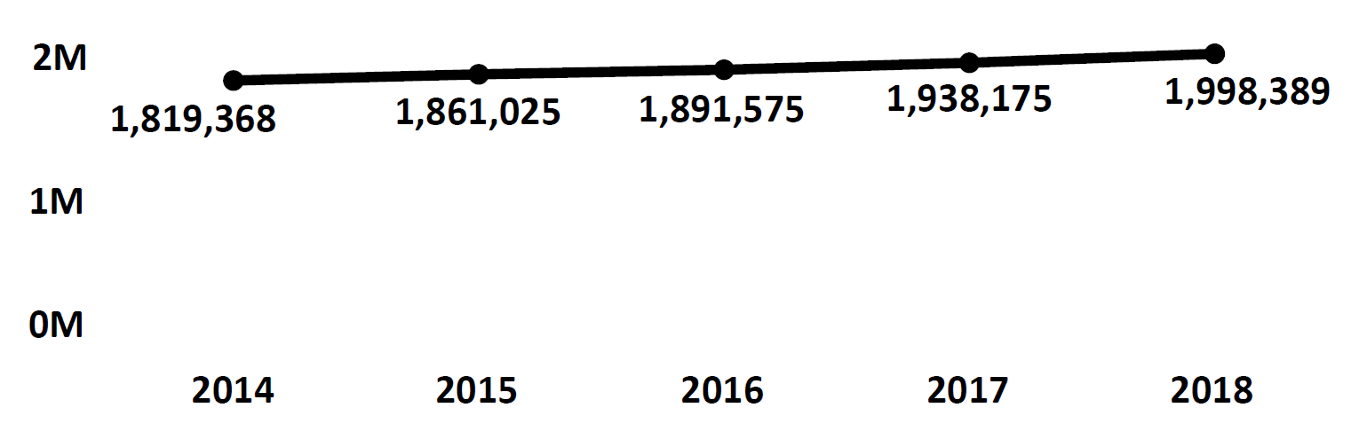 Graph of active Do Not Call registrations in Utah each fiscal year from 2014 to 2018. In 2014 there were 1.8 million numbers registered, which increased each year. In 2018 there were 1.9 million numbers registered.