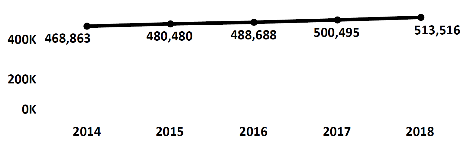 Graph of active Do Not Call registrations in Vermont each fiscal year from 2014 to 2018. In 2014 there were 468,863 numbers registered, which increased each year. In 2018 there were 513,516 numbers registered.