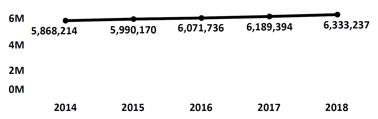 Graph of active Do Not Call registrations in Virginia each fiscal year from 2014 to 2018. In 2014 there were 5.8 million numbers registered, which increased each year. In 2018 there were 6.3 million numbers registered.