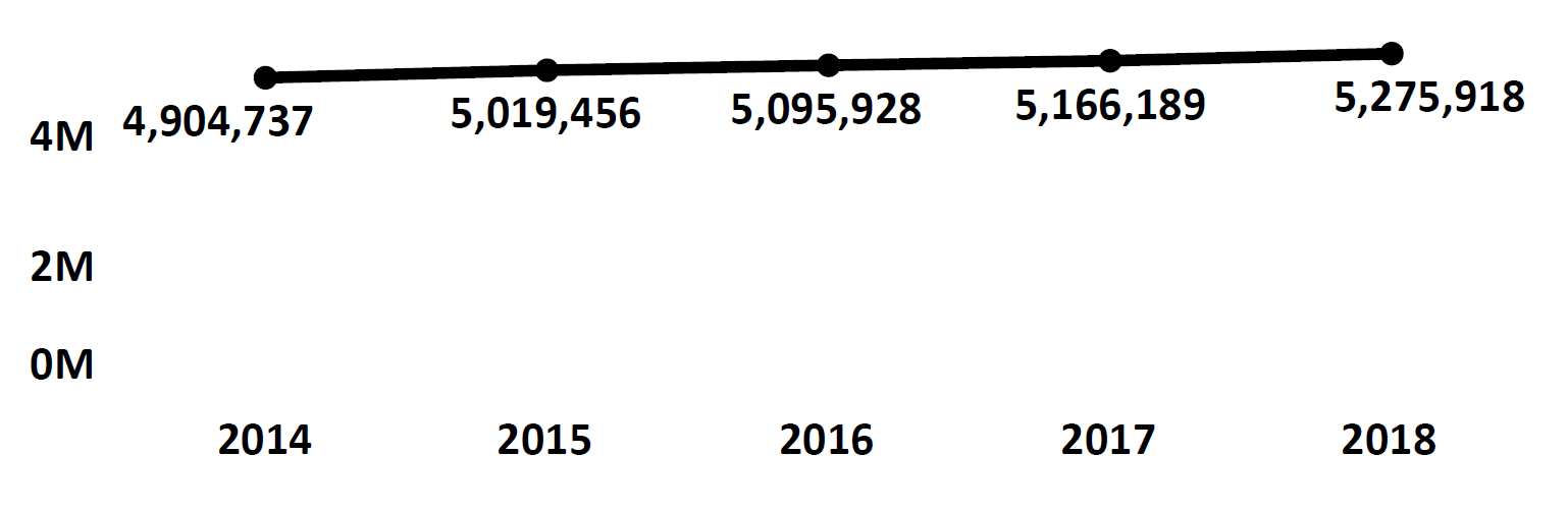 Graph of active Do Not Call registrations in Washington each fiscal year from 2014 to 2018. In 2014 there were 4.9 million numbers registered, which increased each year. In 2018 there were 5.2 million numbers registered.