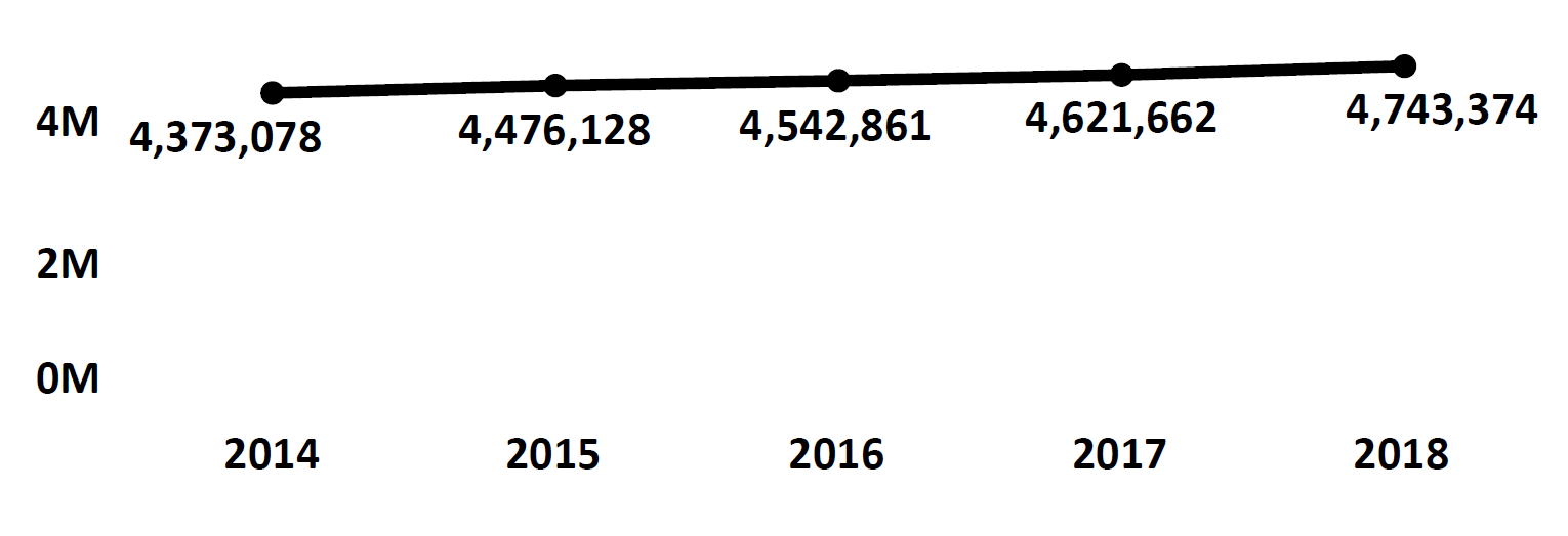 Graph of active Do Not Call registrations in Wisconsin each fiscal year from 2014 to 2018. In 2014 there were 4.3 million numbers registered, which increased each year. In 2018 there were 4.7 million numbers registered.