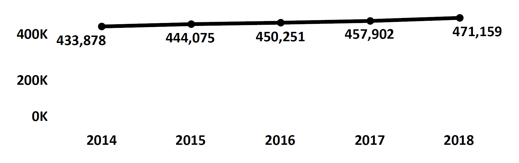 Graph of active Do Not Call registrations in Wyoming each fiscal year from 2014 to 2018. In 2014 there were 433,878 numbers registered, which increased each year. In 2018 there were 471,159 numbers registered.