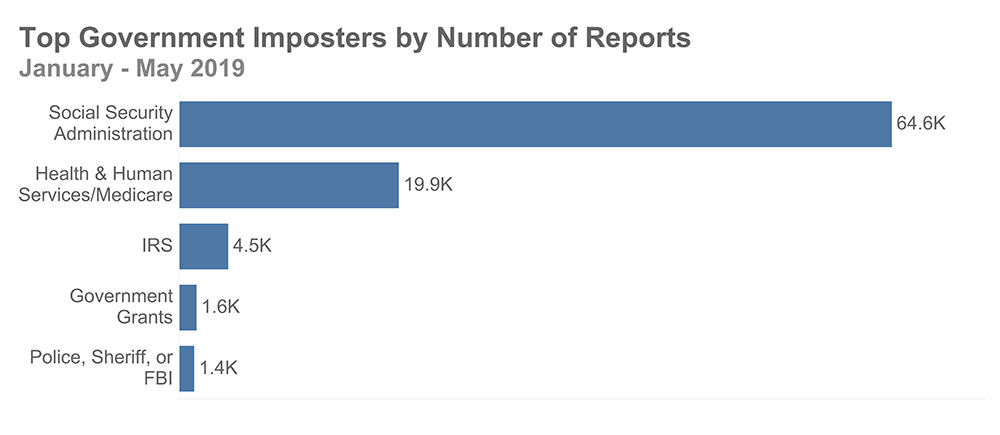 Top Government Imposters by Number of Reports (Social Security Administration - 64.6K; Health & Human Services - 19.9K; IRS - 4.5K; Government Grants - 1.6K; Police, Sheriff, or FBI - 1.4K)