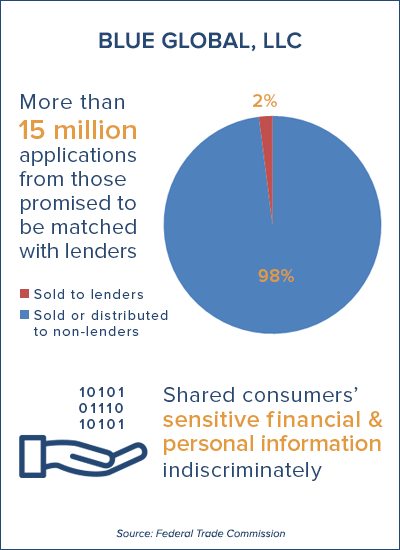 More than 15 million applications from those promised to be matched with lenders. 98% were sold or distributed to non-lenders while 2% were actually sold to lenders.  Additionally, Blue Global shared consumers' sensitive financial & personal information indiscriminately.