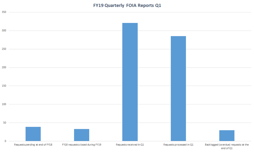 Q1 FY19 Quarterly FOIA Reports - Requests pending at end of FY18 (Q1 - 39); FY18 requests closed during FY19 (Q1 - 33); Requests received (Q1 - 321); Requests processed (Q1 - 285); Backlogged requests (Q1 - 30)