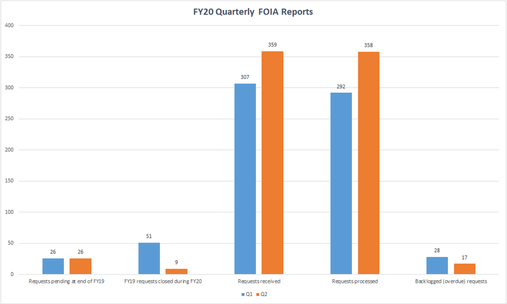 FY20 Quarterly FOIA Reports