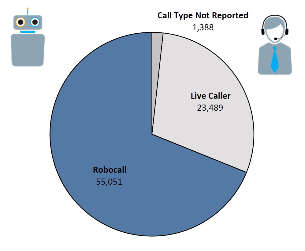Pie chart of Do Not Call complaints by Call Type in the current fiscal year. The largest portion was robocall at 55,051, followed by live caller at 23,489, and call type not reported at 1,388.