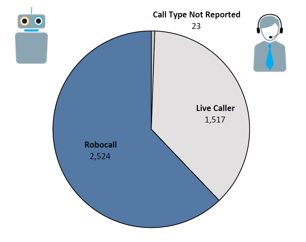 Pie chart of Do Not Call complaints by Call Type in the current fiscal year. The largest portion was robocall at 2,524, followed by live caller at 1,517, and call type not reported at 23.