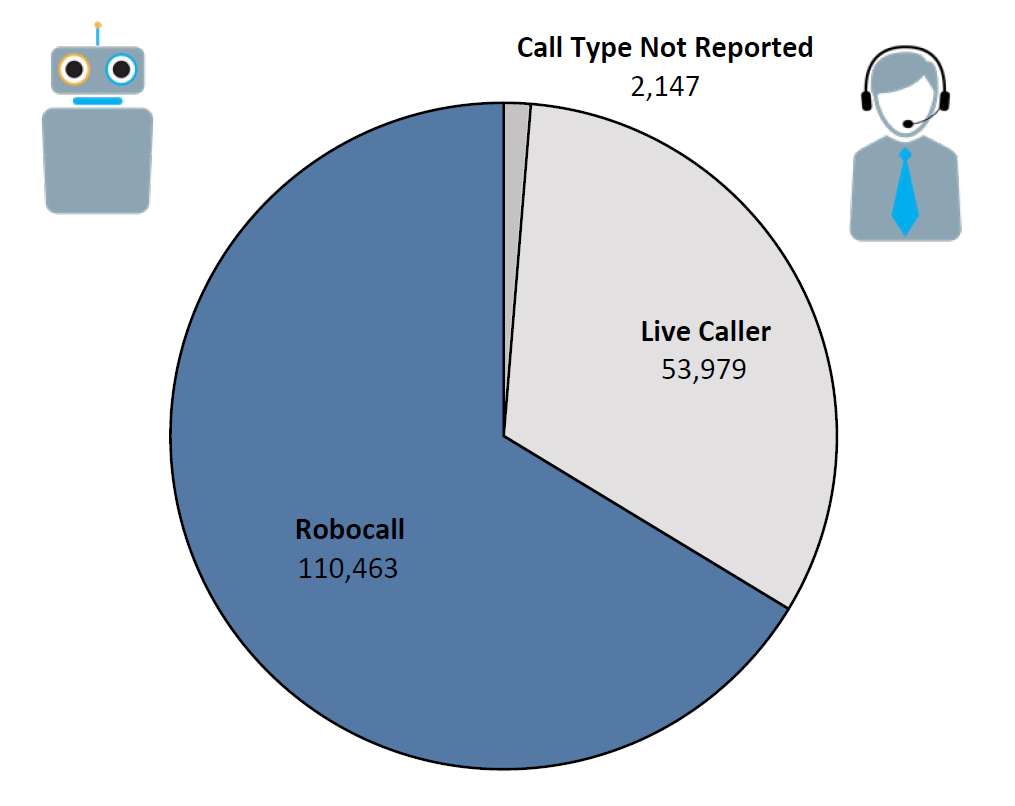 Pie chart of Do Not Call complaints by Call Type in the current fiscal year. The largest portion was robocall at 110,463, followed by live caller at 43,979, and call type not reported at 2,147.