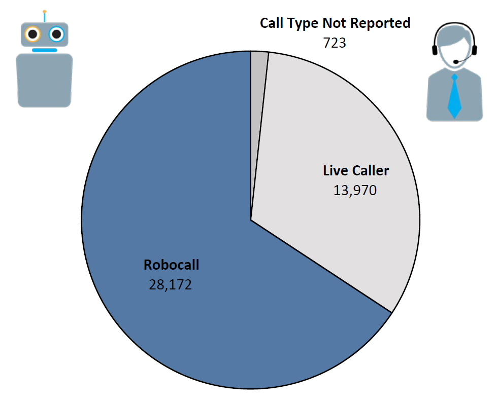 Pie chart of Do Not Call complaints by Call Type in the current fiscal year. The largest portion was robocall at 28,172, followed by live caller at 13,970, and call type not reported at 723.