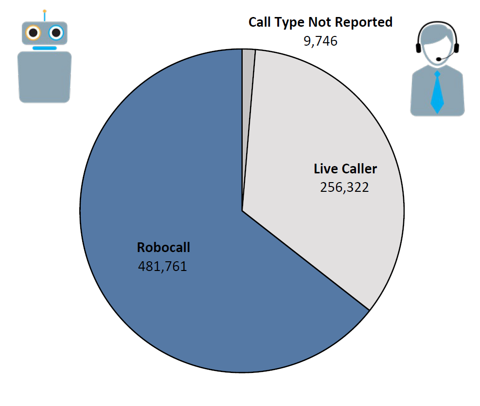 Pie chart of Do Not Call complaints by Call Type in the current fiscal year. The largest portion was robocall at 481,761, followed by live caller at 256,322, and call type not reported at 9,746.