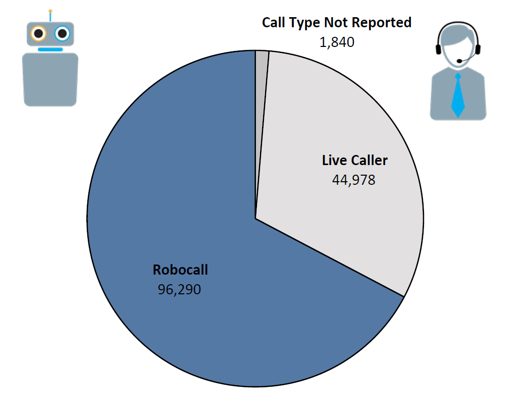 Pie chart of Do Not Call complaints by Call Type in the current fiscal year. The largest portion was robocall at 96,290, followed by live caller at 44,978, and call type not reported at 1,840.