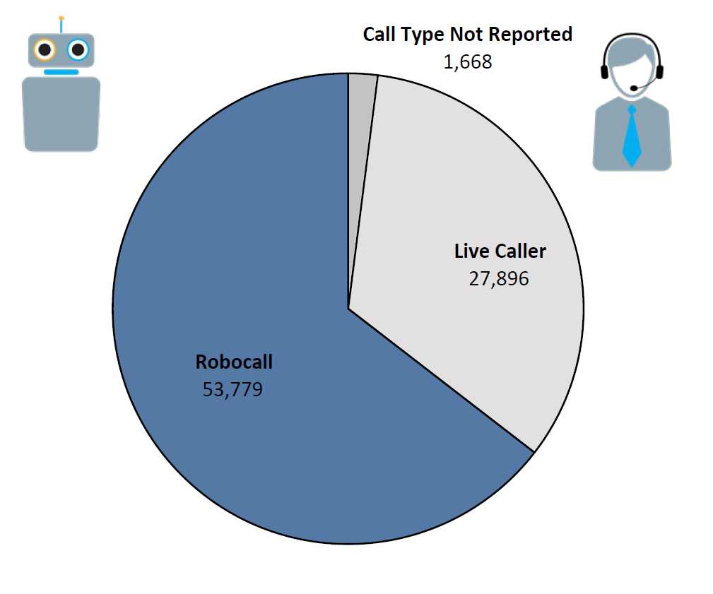 Pie chart of Do Not Call complaints by Call Type in the current fiscal year. The largest portion was robocall at 53,779, followed by live caller at 27,896, and call type not reported at 1,688.