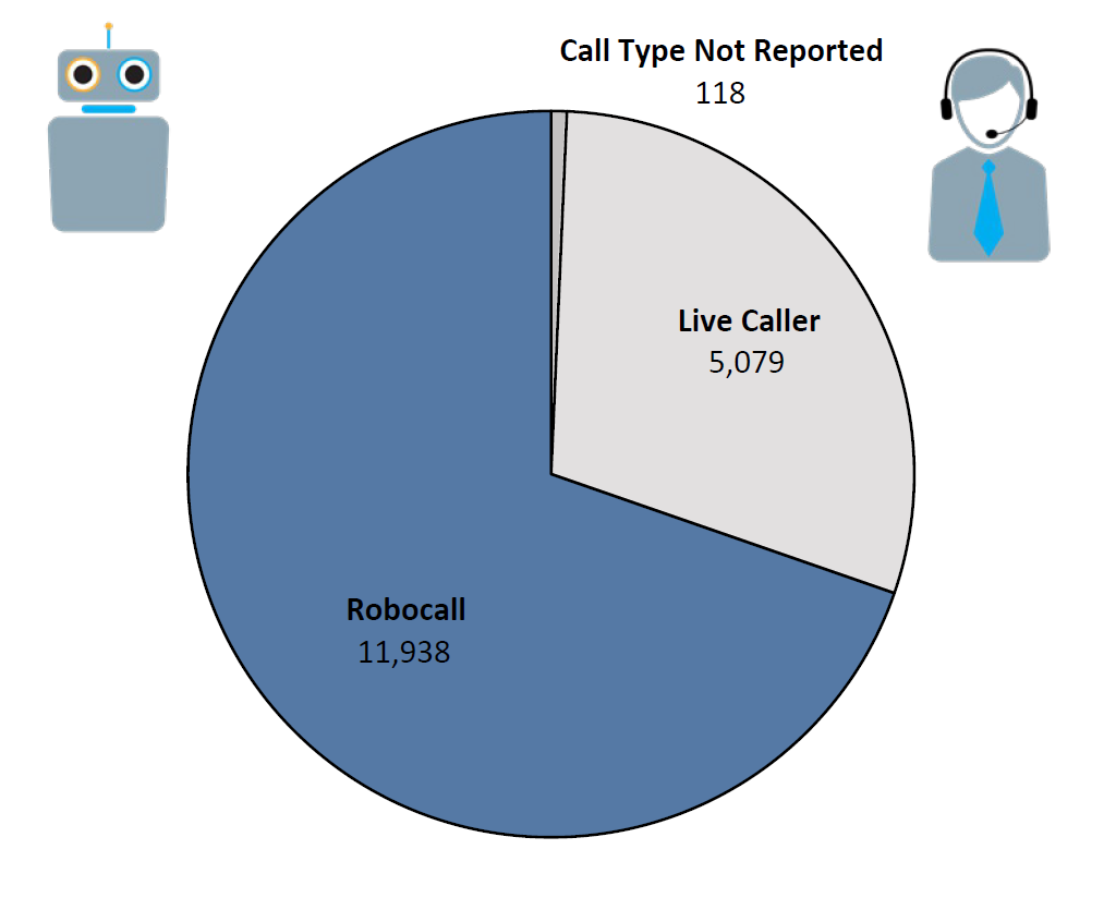 Pie chart of Do Not Call complaints by Call Type in the current fiscal year. The largest portion was robocall at 11,938, followed by live caller at 5,079, and call type not reported at 118.