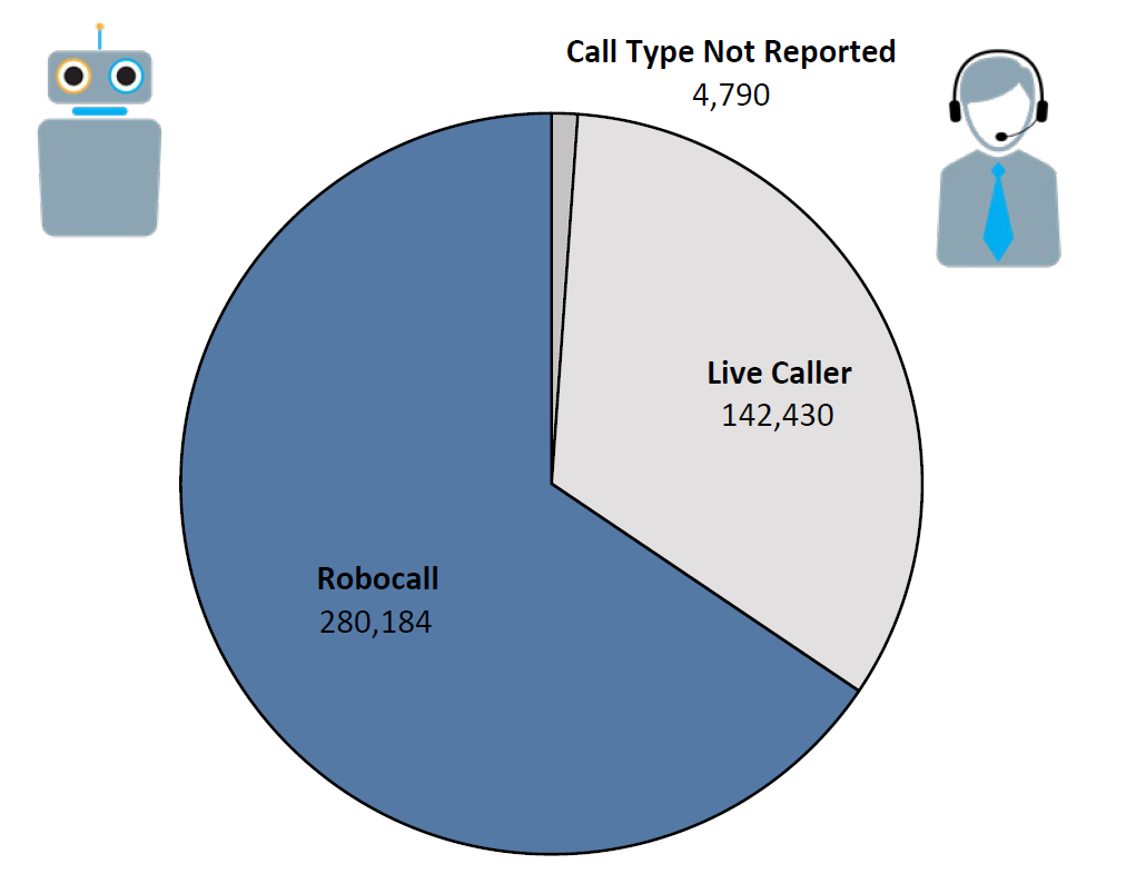 Pie chart of Do Not Call complaints by Call Type in the current fiscal year. The largest portion was robocall at 280,184, followed by live caller at 142,430, and call type not reported at 4,790.