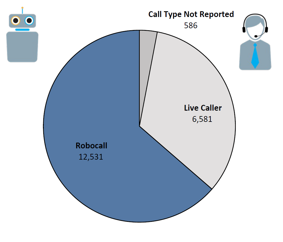 Pie chart of Do Not Call complaints by Call Type in the current fiscal year. The largest portion was robocall at 12,531, followed by live caller at 6,581, and call type not reported at 586.