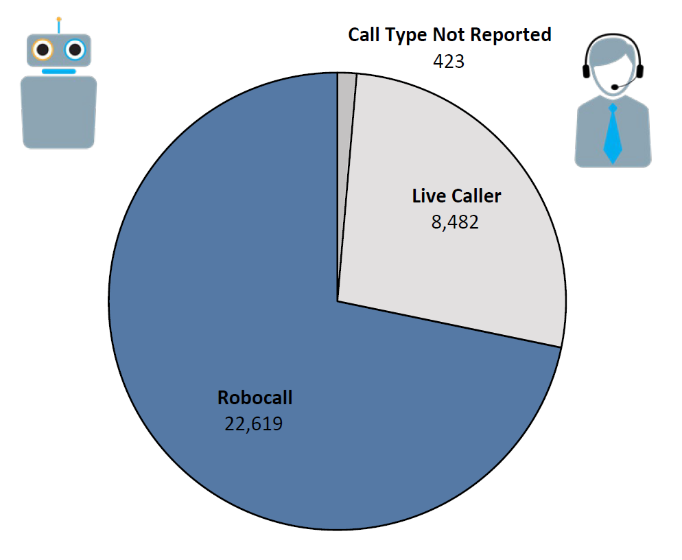 Pie chart of Do Not Call complaints by Call Type in the current fiscal year. The largest portion was robocall at 22,619, followed by live caller at 8,482, and call type not reported at 423.