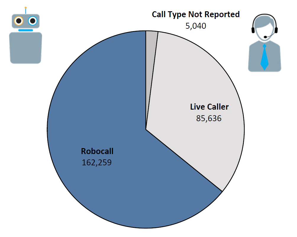 Type calling