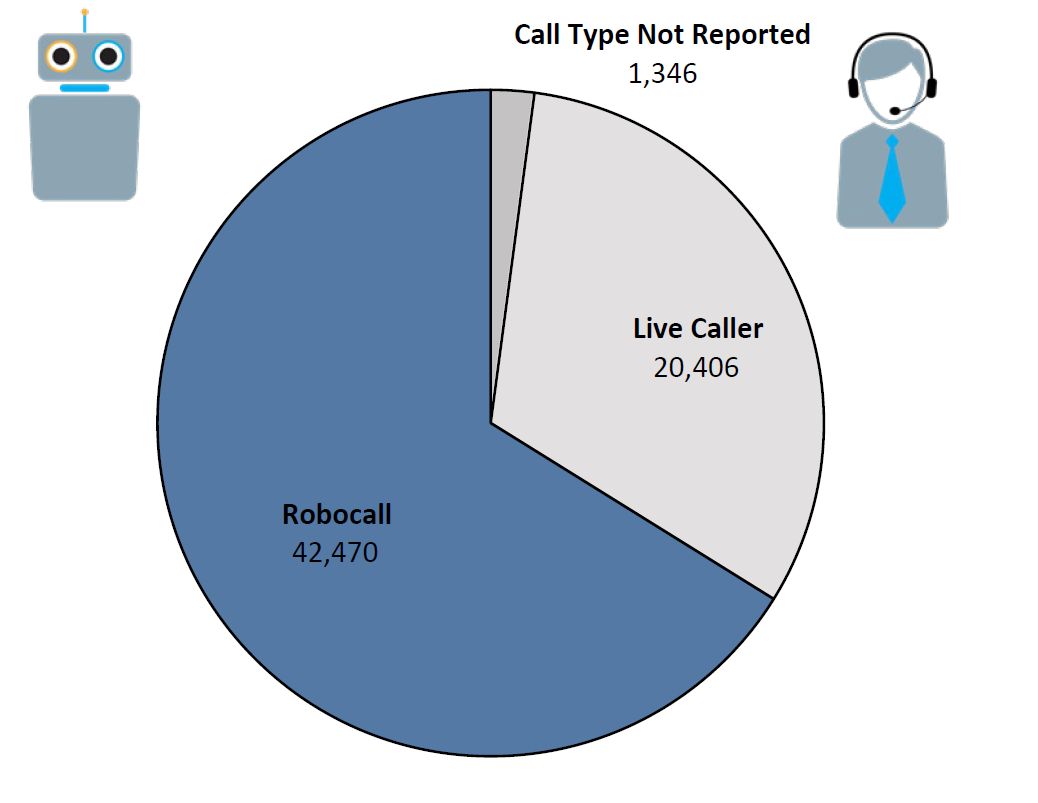 Pie chart of Do Not Call complaints by Call Type in the current fiscal year. The largest portion was robocall at 42,470, followed by live caller at 20,406, and call type not reported at 1,346.