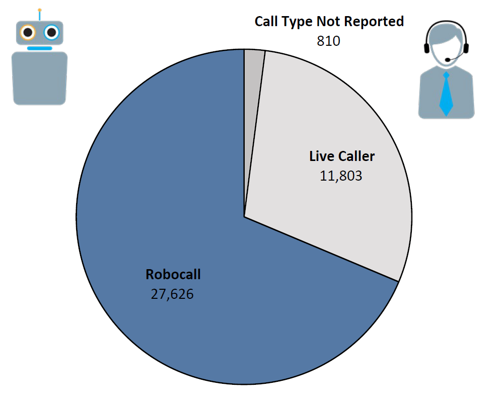 Pie chart of Do Not Call complaints by Call Type in the current fiscal year. The largest portion was robocall at 27,626, followed by live caller at 11,803, and call type not reported at 810.