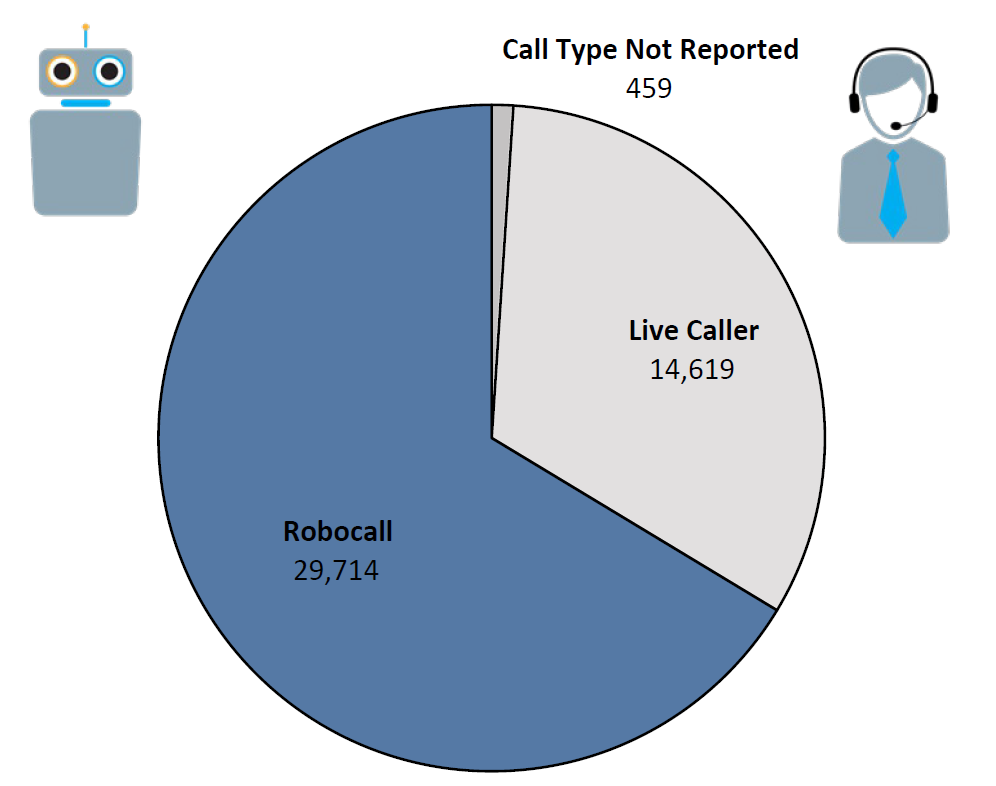 Pie chart of Do Not Call complaints by Call Type in the current fiscal year. The largest portion was robocall at 29,714, followed by live caller at 14,619, and call type not reported at 459.