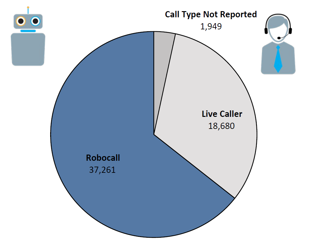 Pie chart of Do Not Call complaints by Call Type in the current fiscal year. The largest portion was robocall at 37,261, followed by live caller at 18,680, and call type not reported at 1,949.