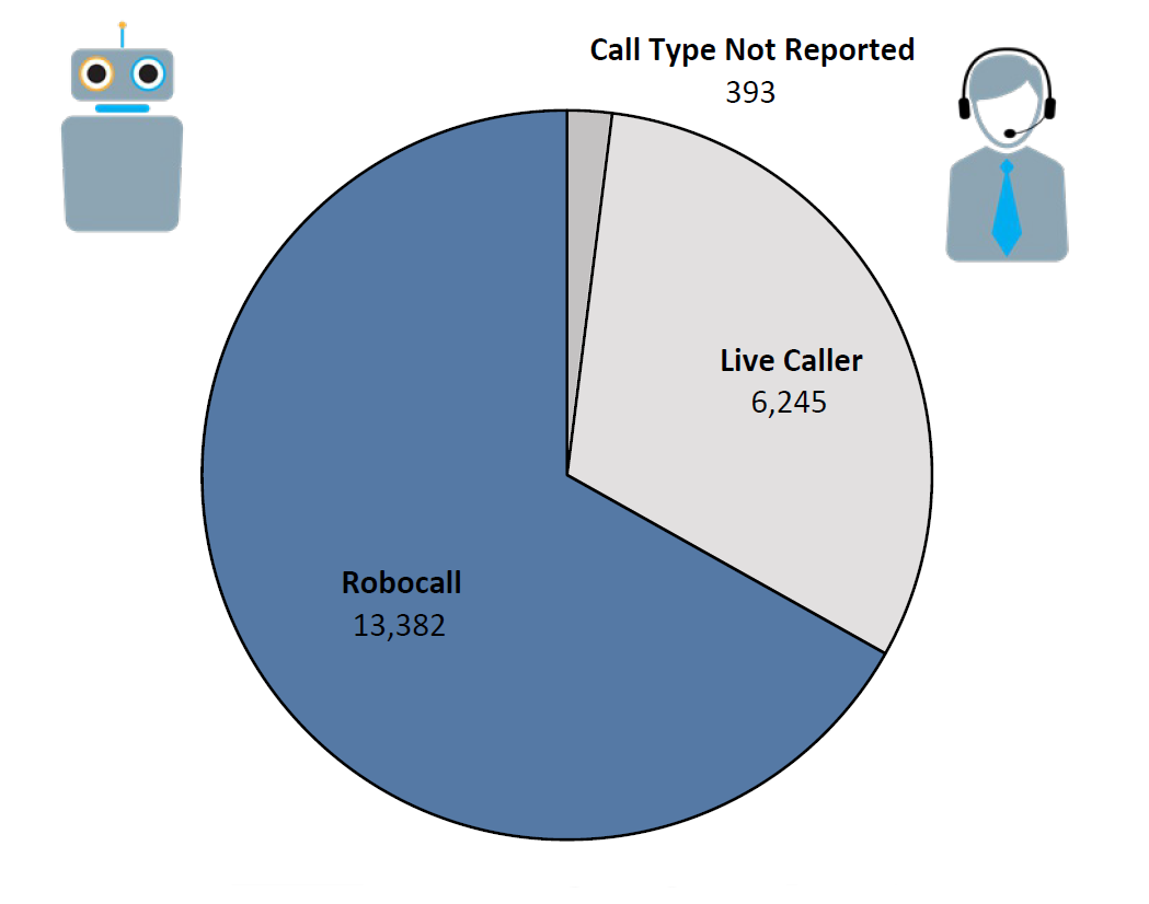 Pie chart of Do Not Call complaints by Call Type in the current fiscal year. The largest portion was robocall at 13,382, followed by live caller at 6,245, and call type not reported at 393.