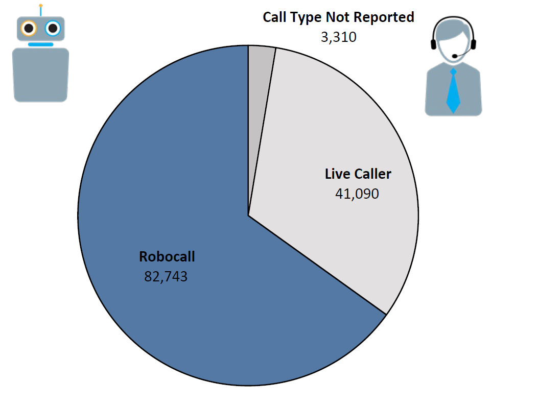 Pie chart of Do Not Call complaints by Call Type in the current fiscal year. The largest portion was robocall at 82,743, followed by live caller at 41,090, and call type not reported at 3,310.