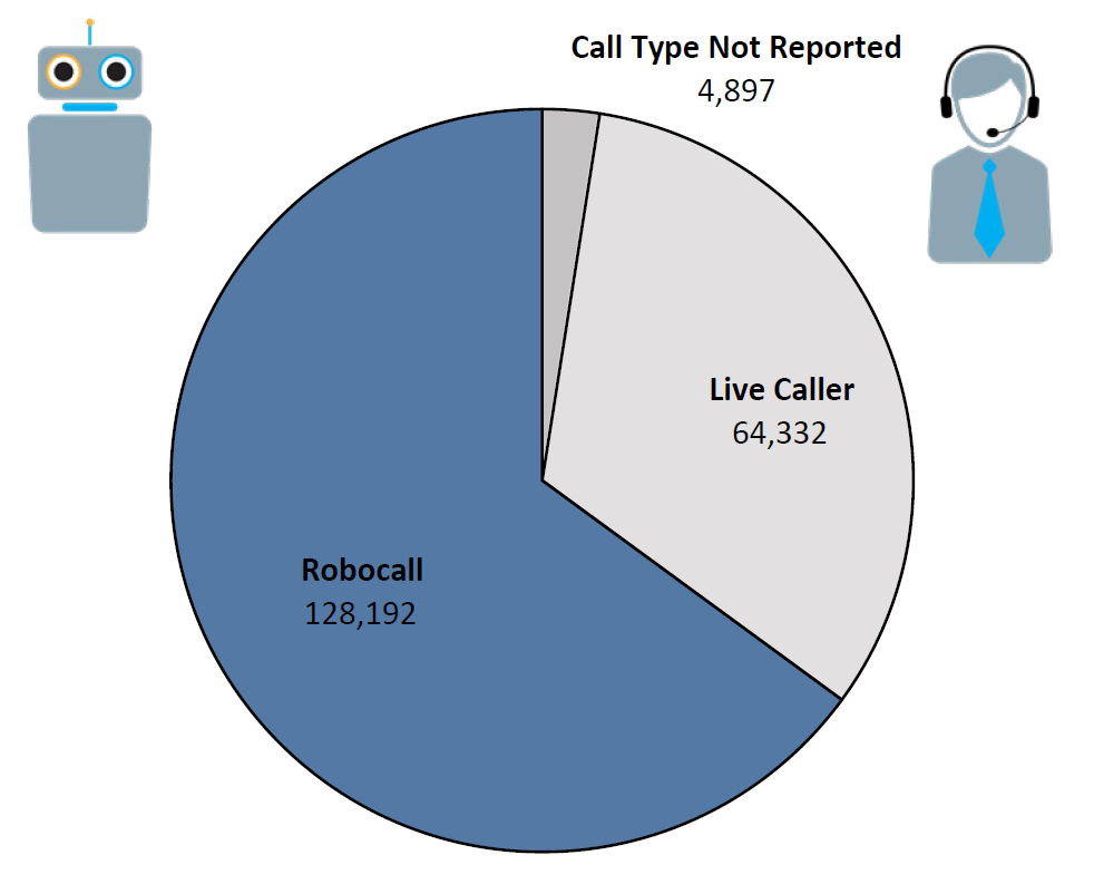 Pie chart of Do Not Call complaints by Call Type in the current fiscal year. The largest portion was robocall at 128,192, followed by live caller at 64,332, and call type not reported at 4,897.