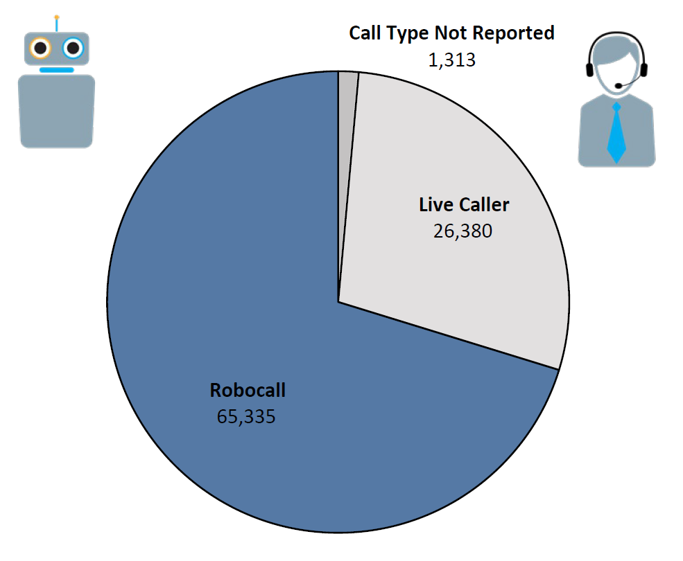 Pie chart of Do Not Call complaints by Call Type in the current fiscal year. The largest portion was robocall at 65,335, followed by live caller at 26,380, and call type not reported at 1,313.