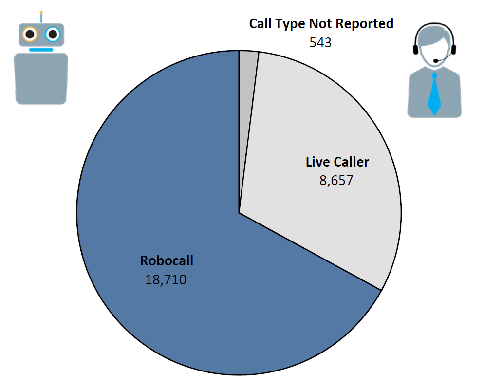 Pie chart of Do Not Call complaints by Call Type in the current fiscal year. The largest portion was robocall at 18,710, followed by live caller at 8,657, and call type not reported at 543.
