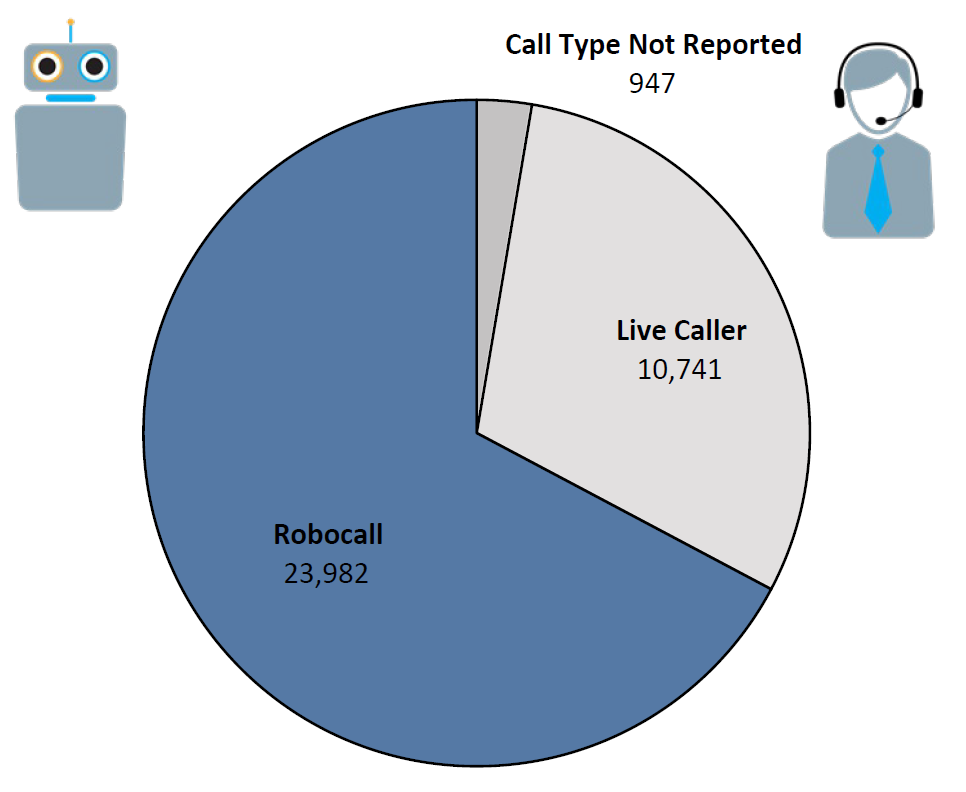 Pie chart of Do Not Call complaints by Call Type in the current fiscal year. The largest portion was robocall at 23,982, followed by live caller at 10,741, and call type not reported at 947.