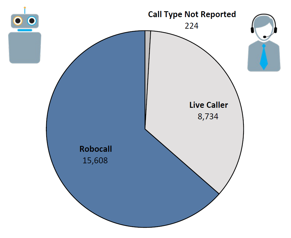 Pie chart of Do Not Call complaints by Call Type in the current fiscal year. The largest portion was robocall at 15,608, followed by live caller at 8,734, and call type not reported at 224.