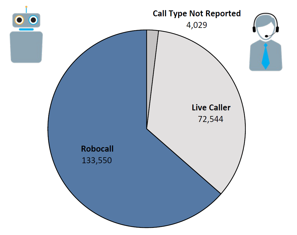 Pie chart of Do Not Call complaints by Call Type in the current fiscal year. The largest portion was robocall at 133,550, followed by live caller at 72,544, and call type not reported at 4,029.